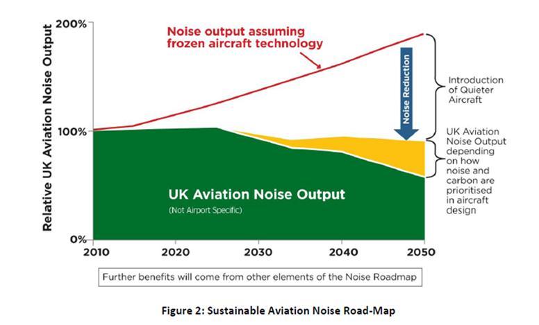 Download Image - Sustaimable Aviation Noise chart picture