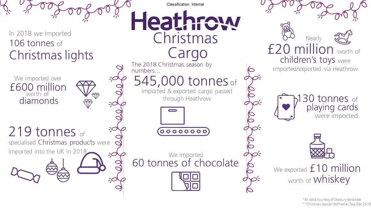 Download Image - Heathrow Cargo at Christmas graphic picture