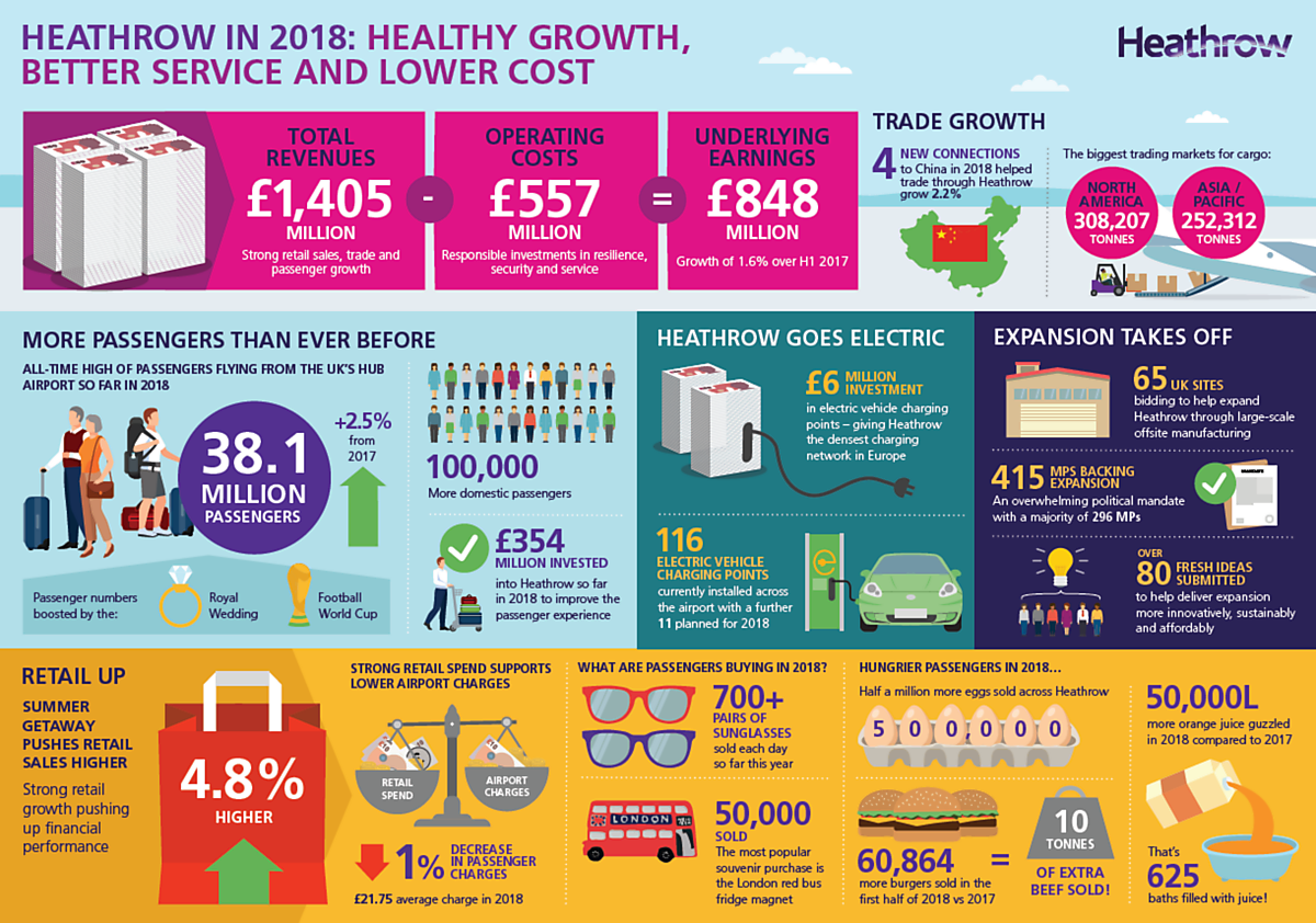 Download Image - Heathrow H1 2018 Performance picture