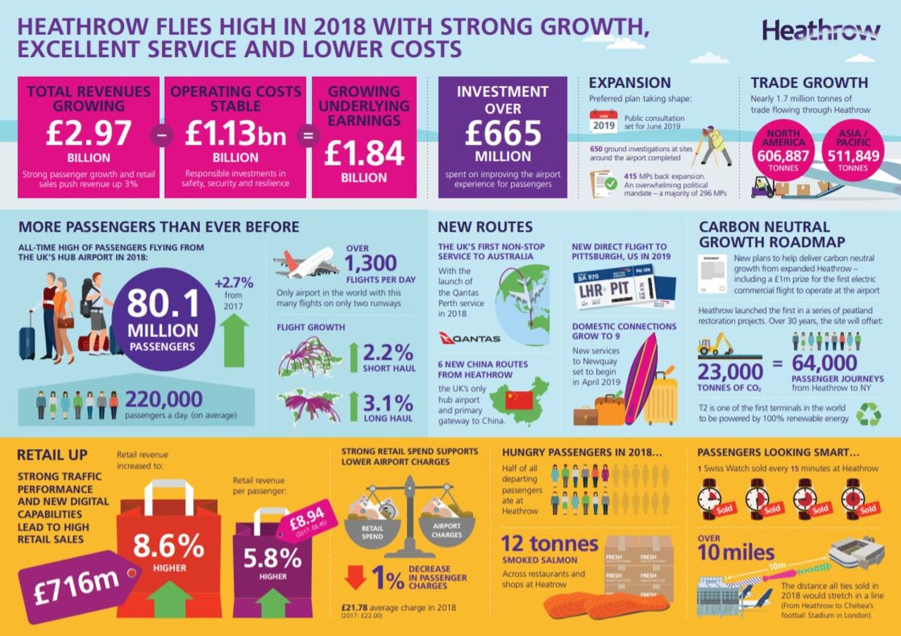 Heathrow in 2018