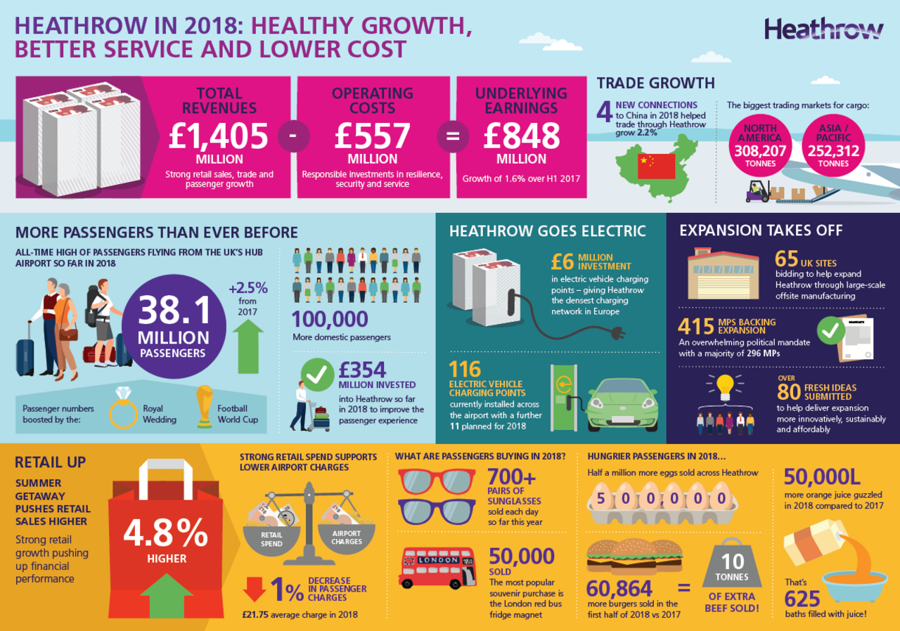 Heathrow H1 2018 Performance