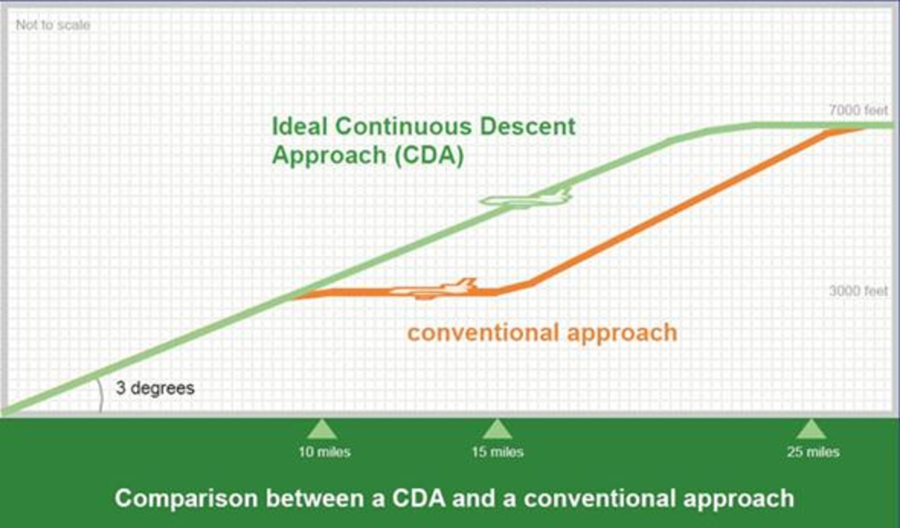 Continuous Descent Approach