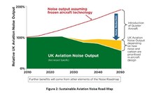 Sustaimable Aviation Noise chart