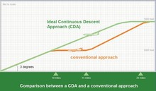 Continuous Descent Approach